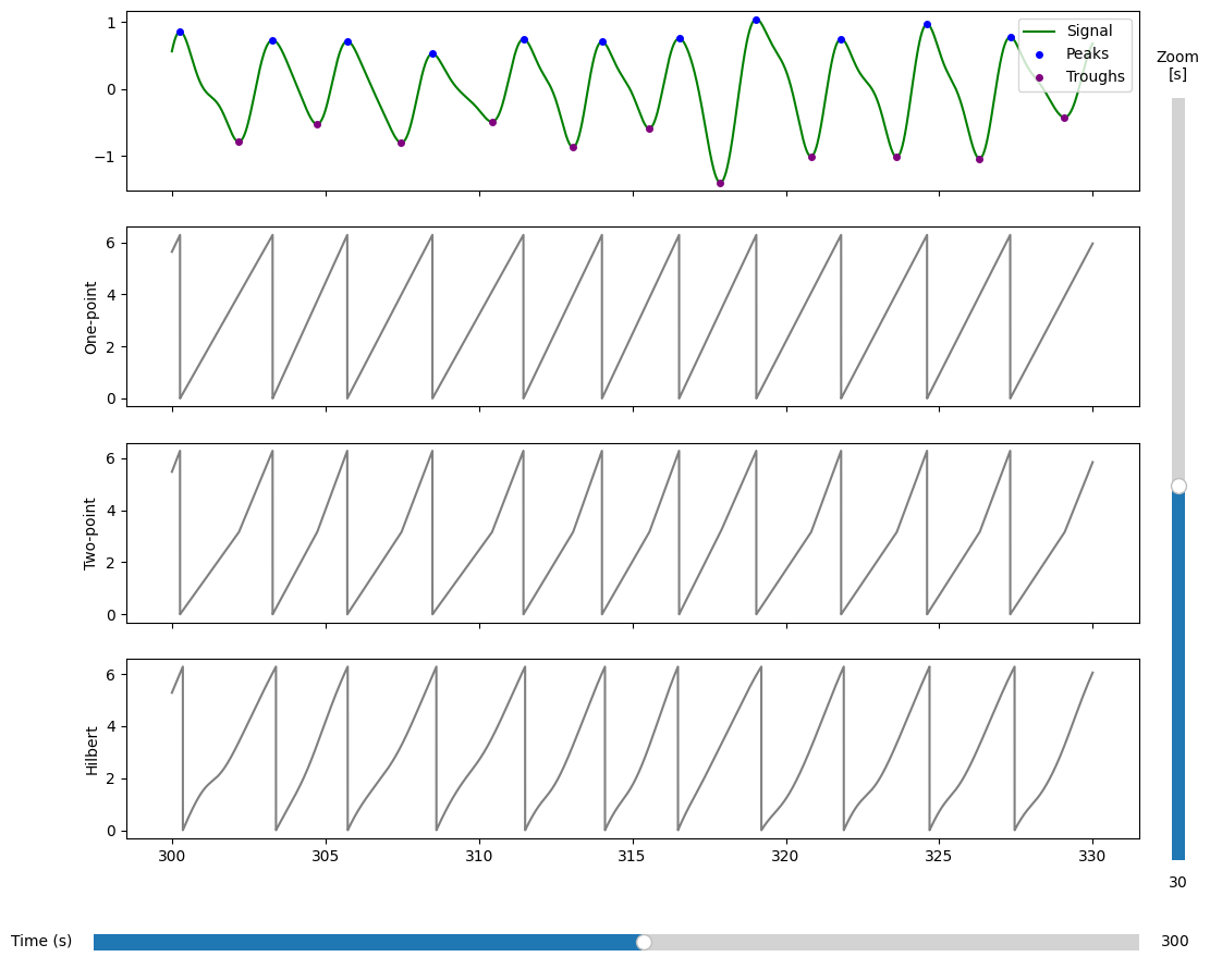 Methods for phase extraction from respiration data