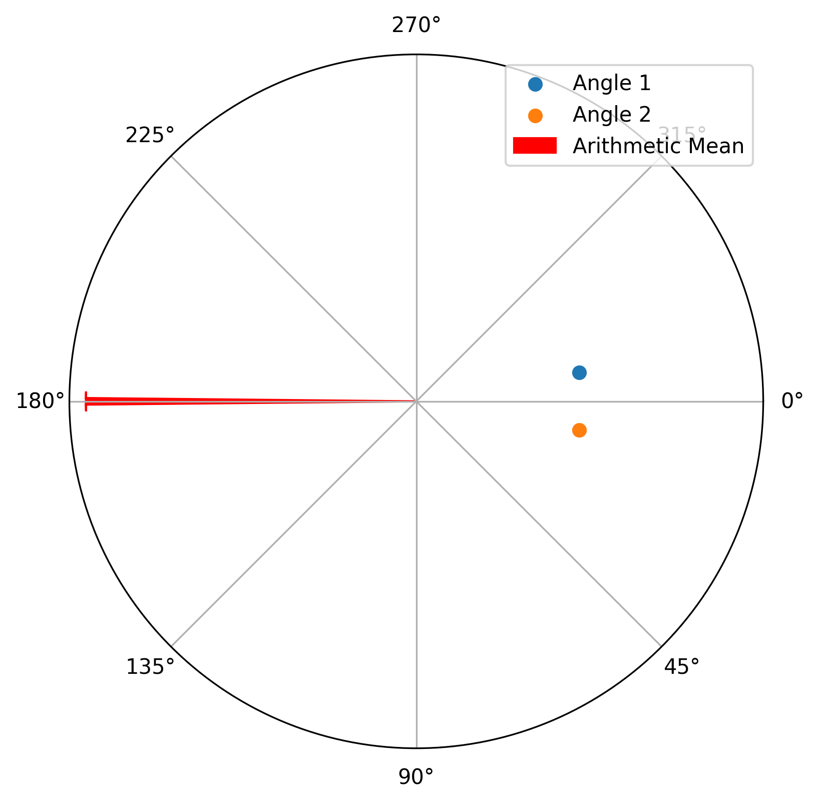 Descriptive statistics for circular data