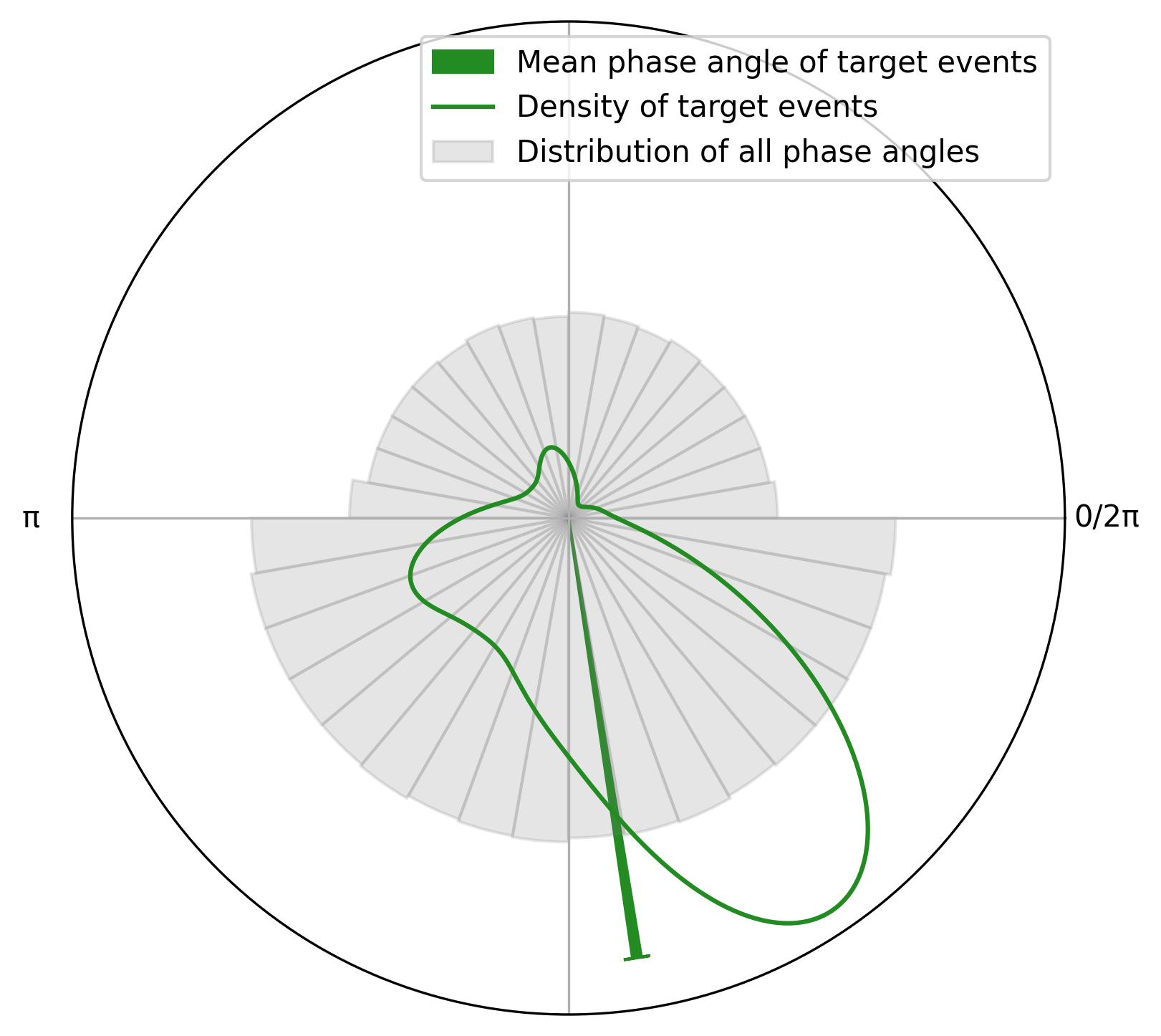 Permutation test against null distribution of respiratory phase angles