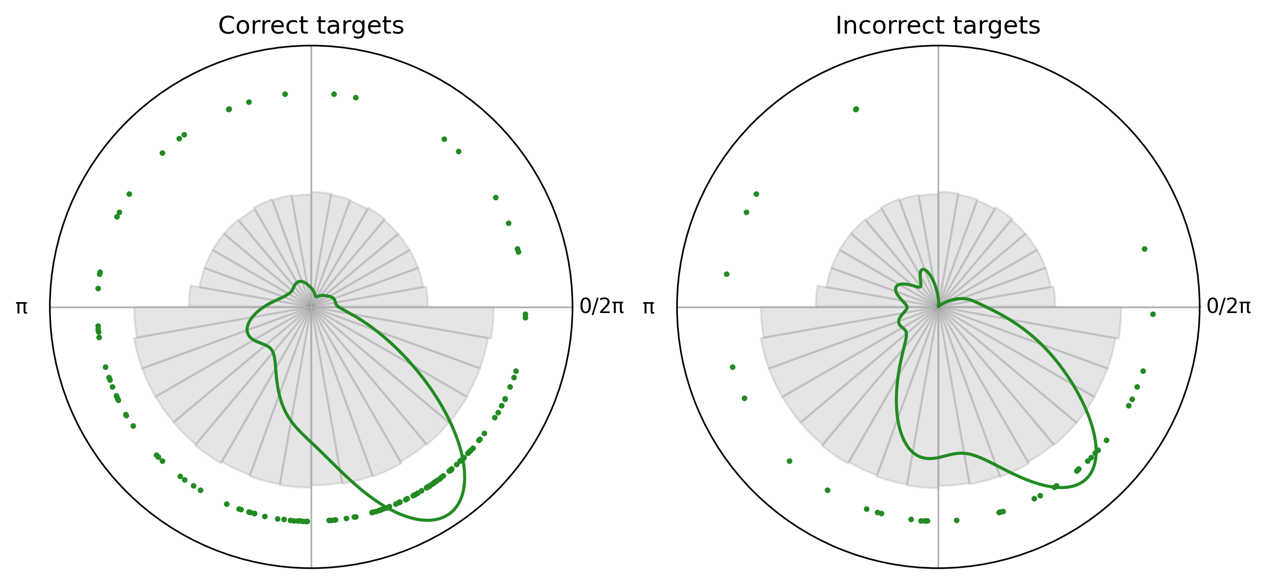 Two sample permutation test of respiratory phase angles