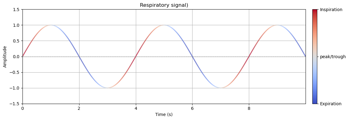 Why circular statistics matter - the case of respiratory signals